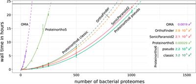 Proteinortho6: pseudo-reciprocal best alignment heuristic for graph-based detection of (co-)orthologs